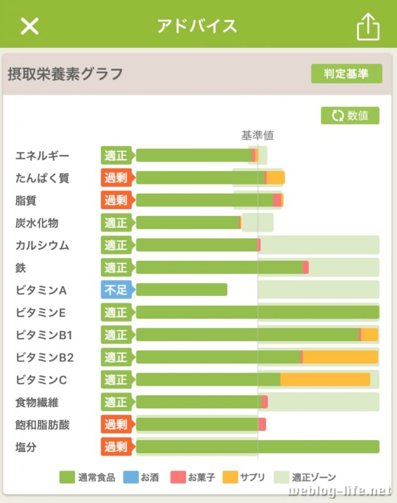 摂取栄養素の数値表示