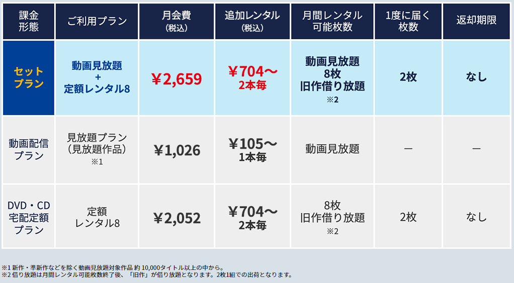 宅配レンタル ツタヤ ディスカス Tsutaya Discasを使ってみてわかったメリット デメリット ウェブと食べ物と趣味のこと