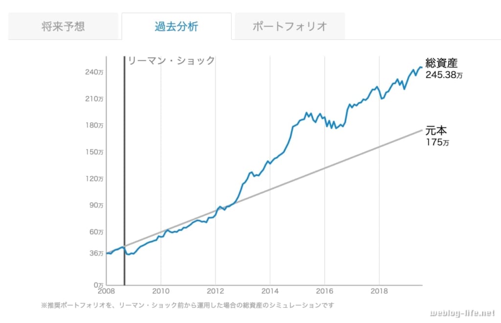 ウェルスナビの過去分析