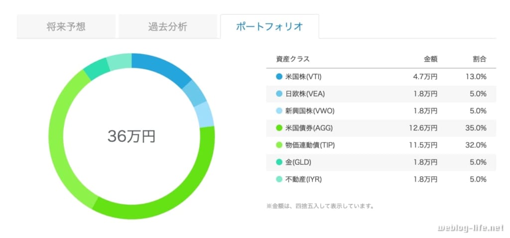 ウェルスナビのポートフォリオ