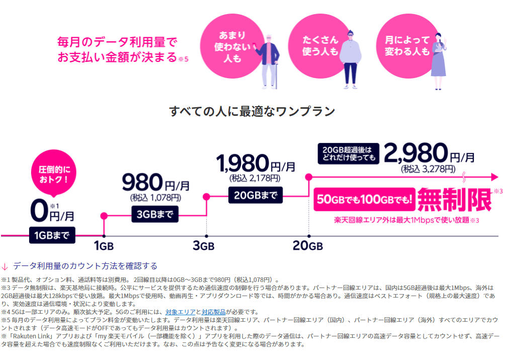 楽天モバイル料金プラン